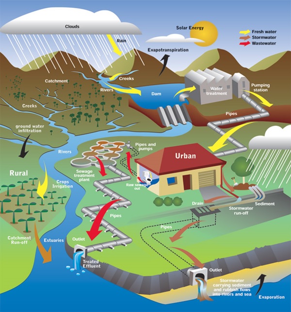 Water use cycle